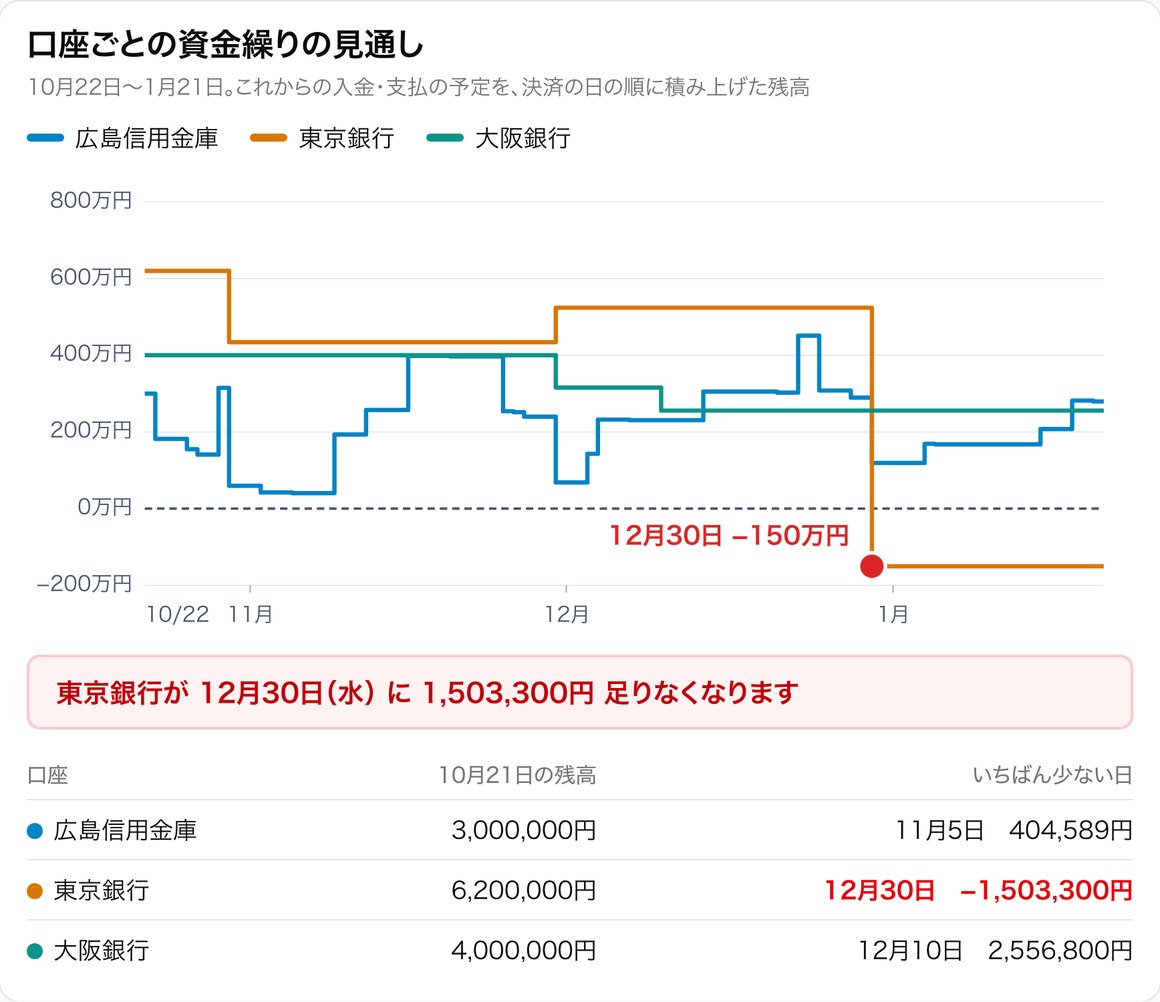 口座ごとの資金繰りの見通しのグラフと表。東京銀行が12月30日に1,503,300円足りなくなると出ている