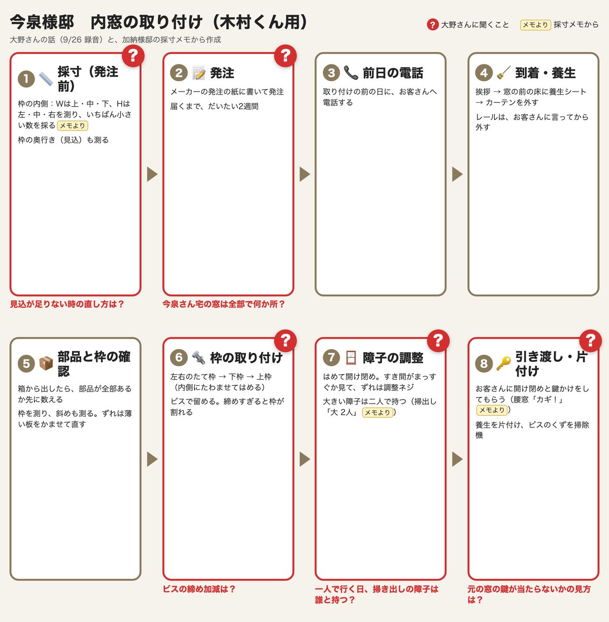 内窓の取り付けの工程図。採寸・発注・前日の電話・到着と養生・部品と枠の確認・枠の取り付け・障子の調整・引き渡しと片付けの8つの箱。5つの箱に赤い「？」と、大野さんに聞くことが書いてある