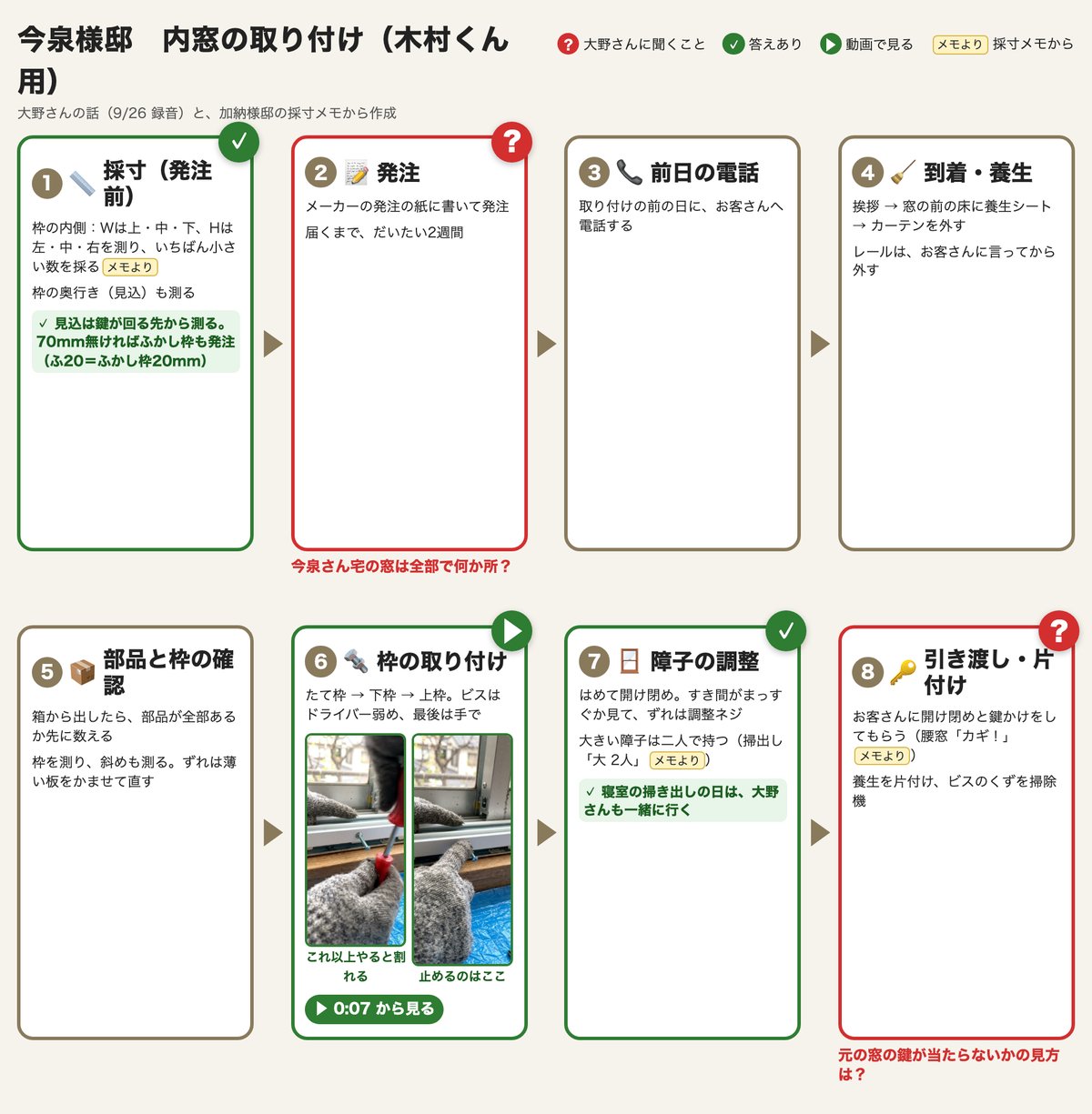 答えを入れたあとの工程図。採寸と障子の調整の箱に緑の「✓」と大野さんの答え。枠の取り付けの箱に「▶」、動画から切り出した写真2枚と「0:07 から見る」のボタン