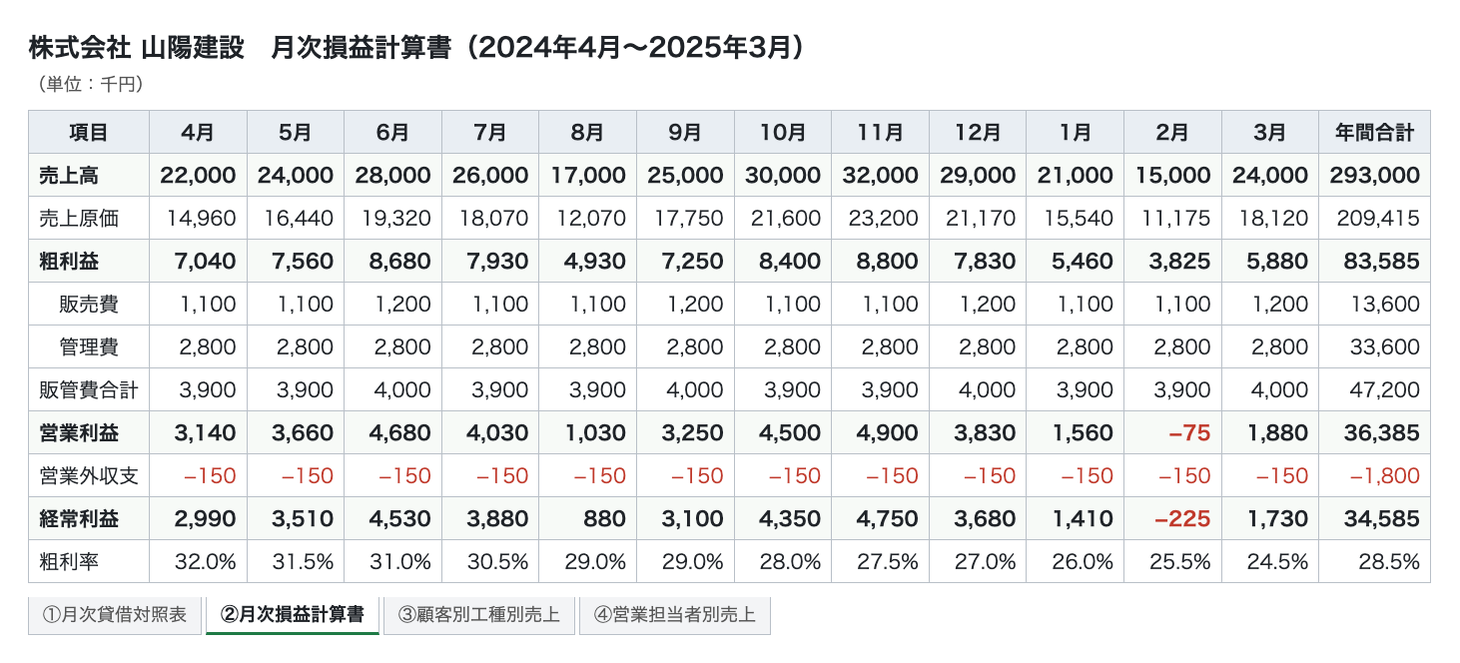 株式会社 山陽建設の月次損益計算書。4月から3月までの売上高・粗利益・営業利益などの表