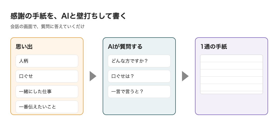 思い出をAIの質問に答えて話し、1通の手紙になる流れの図