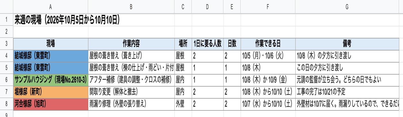 来週の現場の一覧。結城様邸の屋根が青、サンプルハウジングの補修が緑、堀様邸の解体が橙、河合様邸の外壁が赤。人数・日数・作業できる日が並ぶ